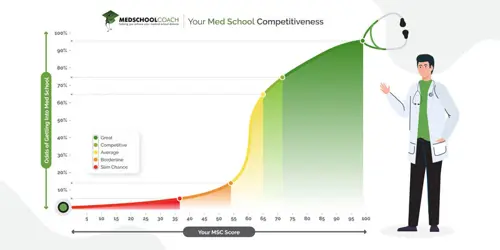 An MSC Score ranges between a 0 to 99